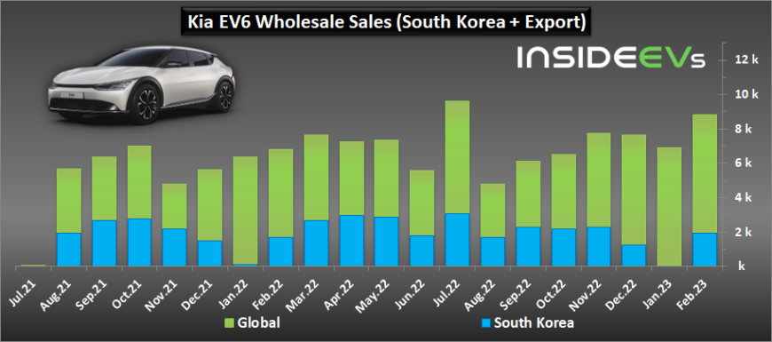 kia-ev6-electric-car-sales-wholesale-sales-february-2023.jpg