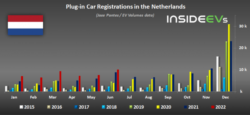 Продажи подключаемых электромобилей в Нидерландах - июль 2022 года