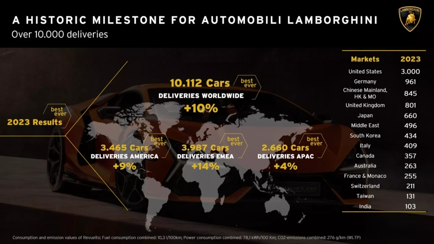 Lamborghini-2023-sales-figures-00001-2048x1150.webp