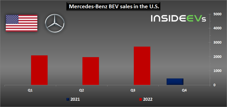 mercedes-benz-bev-sales-in-the-us-q3-2022.jpg