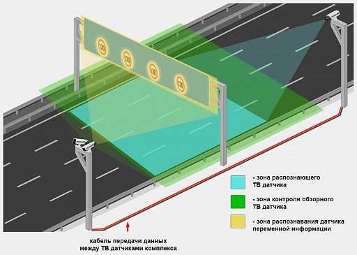 В России могут появиться новые дорожные знаки для борьбы с превышением скорости в 2021 году
