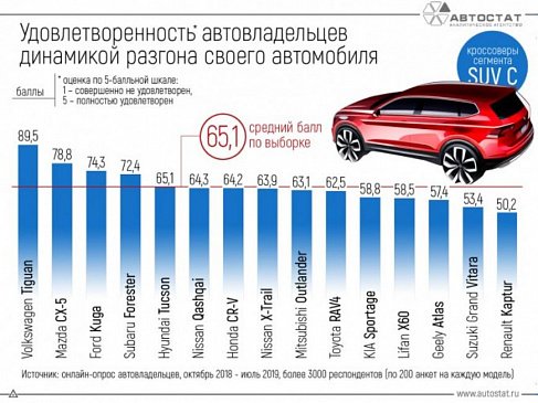 Устраивает ли российских автолюбителей разгон их машин?
