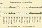 Минимальный показатель цены LADA Xray за последние пару лет поднялся на 15 тысяч рублей