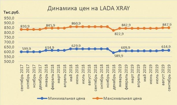 Минимальный показатель цены LADA Xray за последние пару лет поднялся на 15 тысяч рублей