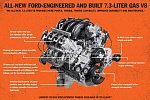 Ford рассказал о своем новом 7,3-литровом двигателе V8 
