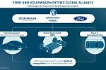 Ford может построить еще один электромобиль на базе платформы от VW