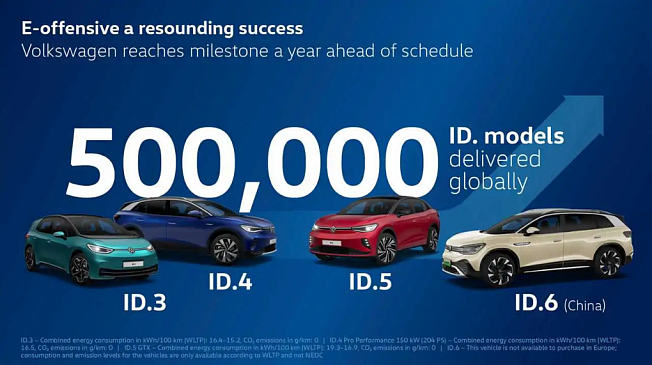 Volkswagen продал 500 000 электромобилей на год раньше запланированного срока