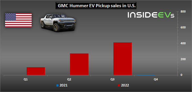 Продажи электрического пикапа GMC Hummer EV выросли в третьем квартале
