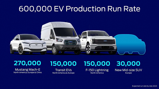 Компания Ford выпустит 600 000 электромобилей по всему миру